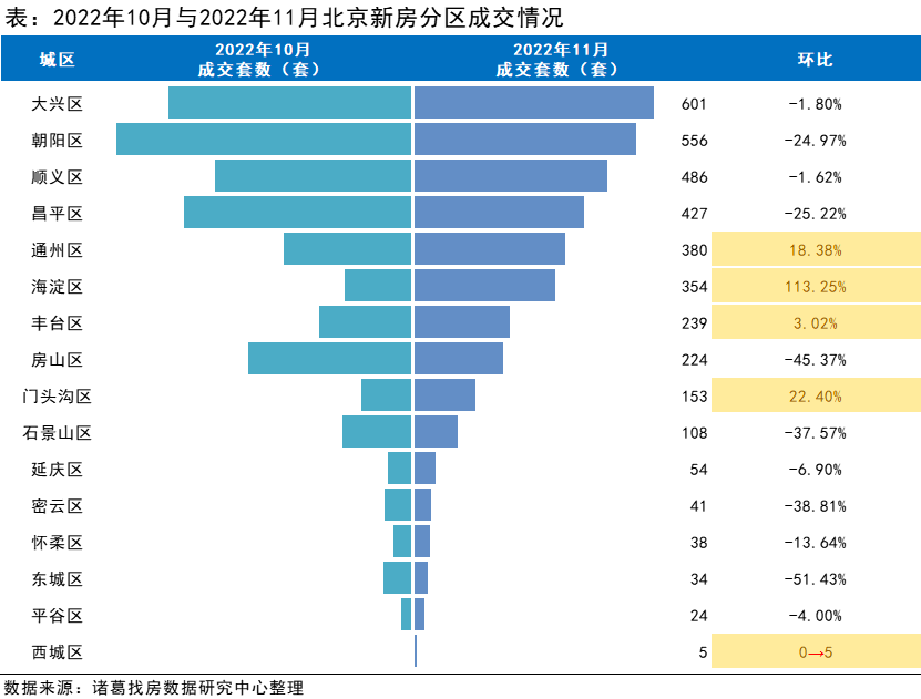 诸葛找房：11月北京新房、二手房成交均现量落价涨 疫情好转下年底成交有望翘尾