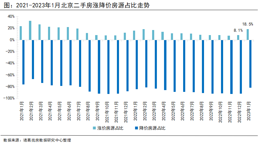 诸葛找房：北京2023年1月受假期影响楼市成交下滑 涨价信心大幅提升