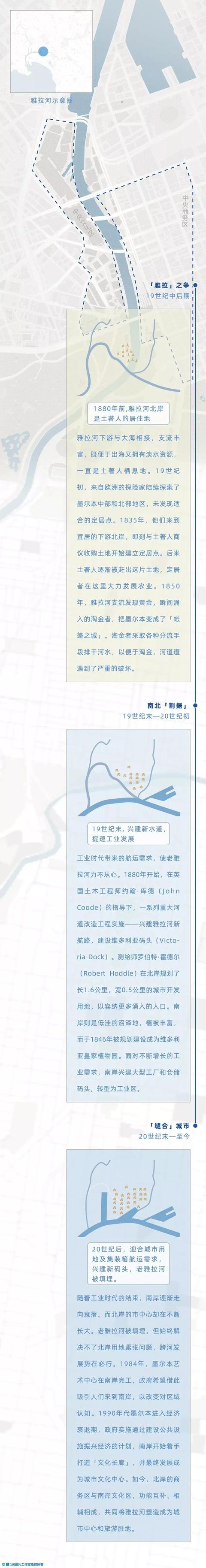 丈量城市，墨尔本，雅拉河