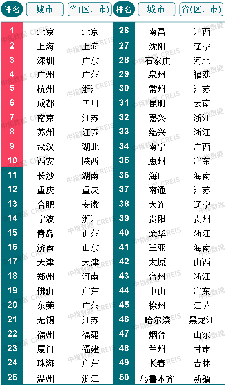 2023中国城市开发投资吸引力排行榜：北上深广仍位居前四