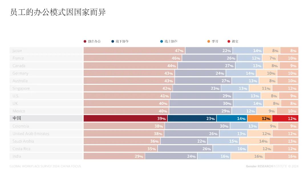 Gensler2024年全球办公空间调查：更好的工作场所的关键是深入了解当今人们的工作模式与地点