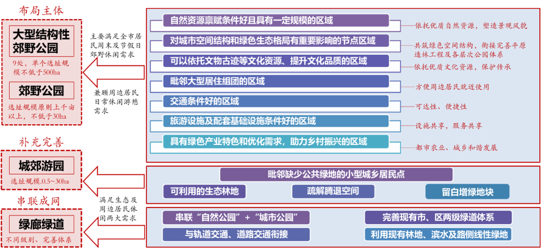 生态屏障，绿色共享——北京市第二道绿化隔离地区郊野公园环布局规划研究丨LA理事风采