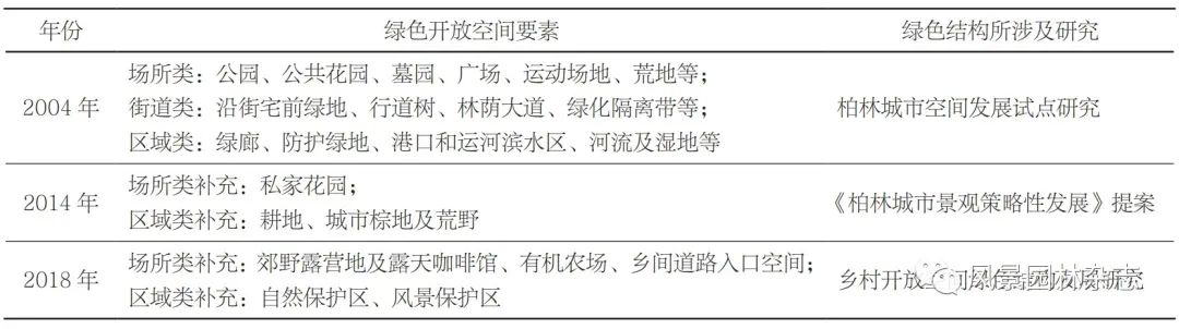 LA专题 | 李梦一欣 黄琦 (德)朱利安·舍费尔 | 德国城市绿色开放空间结构质性分析方法