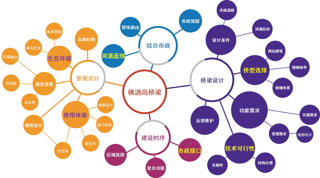 赠书 | 探索城建新模式:《集智筑虹——广州市南沙横沥岛尖桥梁景观设计总师制度的践行》