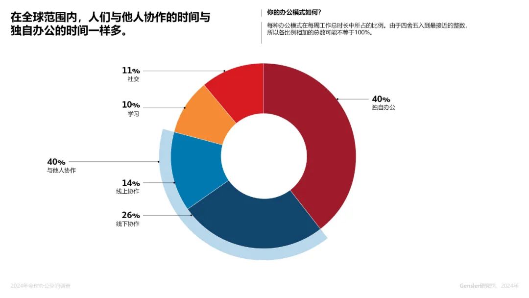 Gensler2024年全球办公空间调查：更好的工作场所的关键是深入了解当今人们的工作模式与地点
