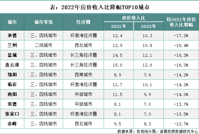 诸葛找房：2022年百城房价收入比持续回落 一线城市购房压力加大