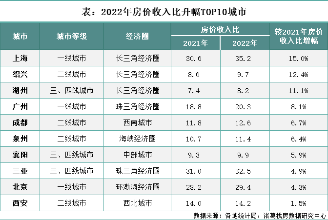 诸葛找房：2022年百城房价收入比持续回落 一线城市购房压力加大