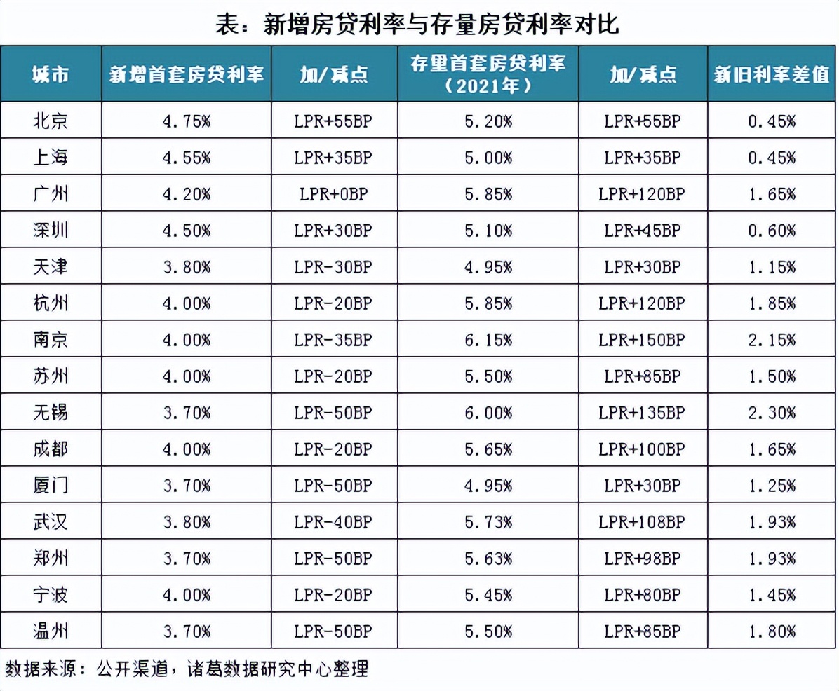 诸葛解读 | 存量房贷利率下调预期增大 新旧房贷利差有多大