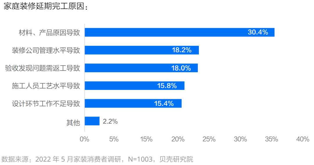 五大优势直击痛点 贝壳家装业务重构行业服务链条