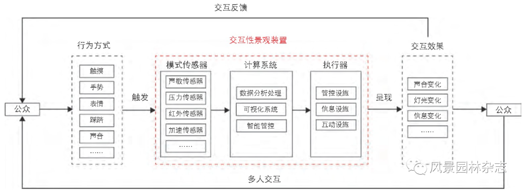 《风景园林》热点导读 | 41 数字技术与景观感知