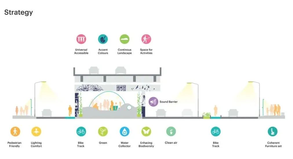 MVRDV 完成孟买「绿里乐园」，高架桥下开辟活力社区空间