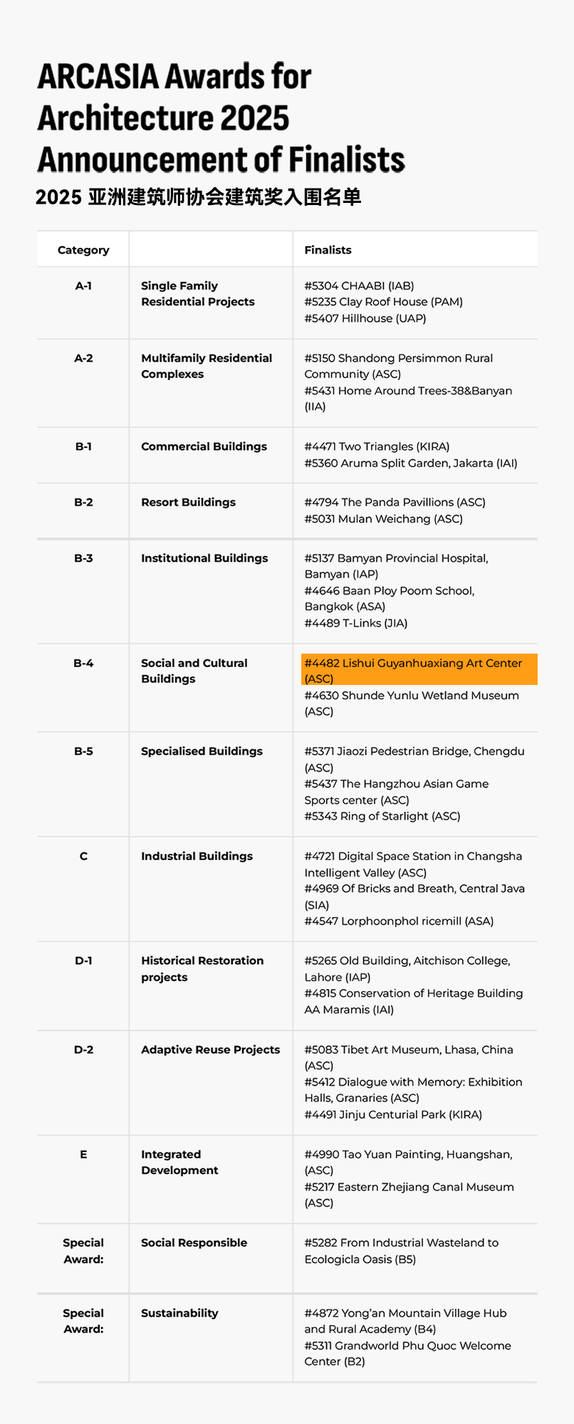line+NEWS | 古堰画乡艺术中心入围2025亚洲建筑师协会建筑奖，并斩获多项殊荣