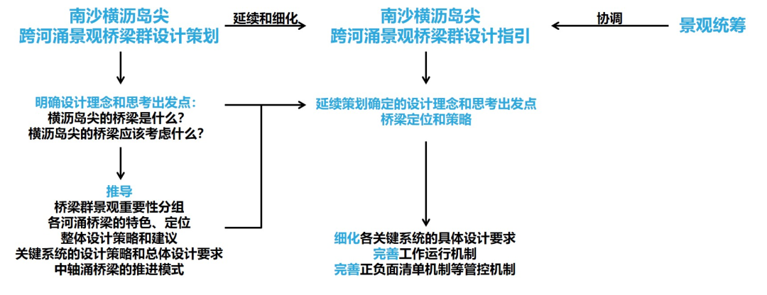赠书 | 探索城建新模式:《集智筑虹——广州市南沙横沥岛尖桥梁景观设计总师制度的践行》