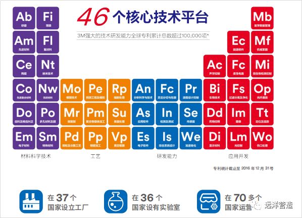 科技，净化，3M