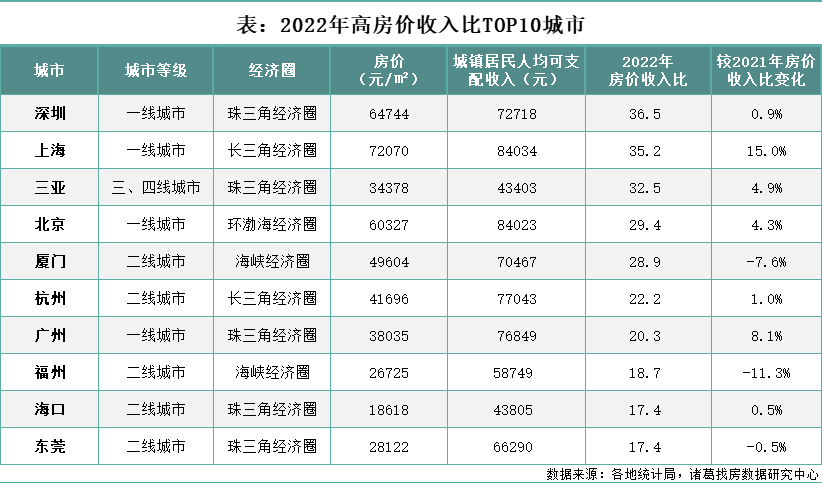 诸葛找房：2022年百城房价收入比持续回落 一线城市购房压力加大