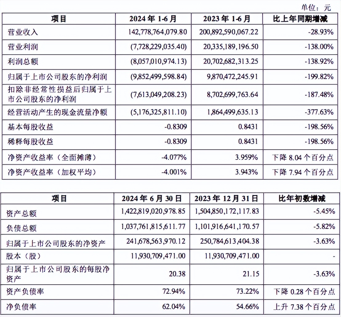 深度 | 万科迎来最差中报