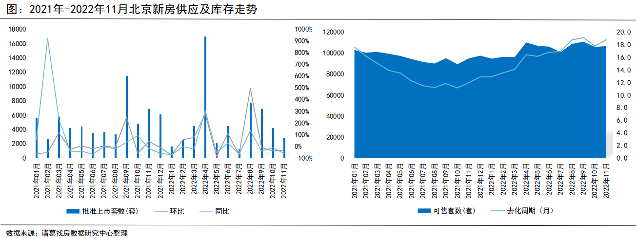诸葛找房：11月北京新房、二手房成交均现量落价涨 疫情好转下年底成交有望翘尾