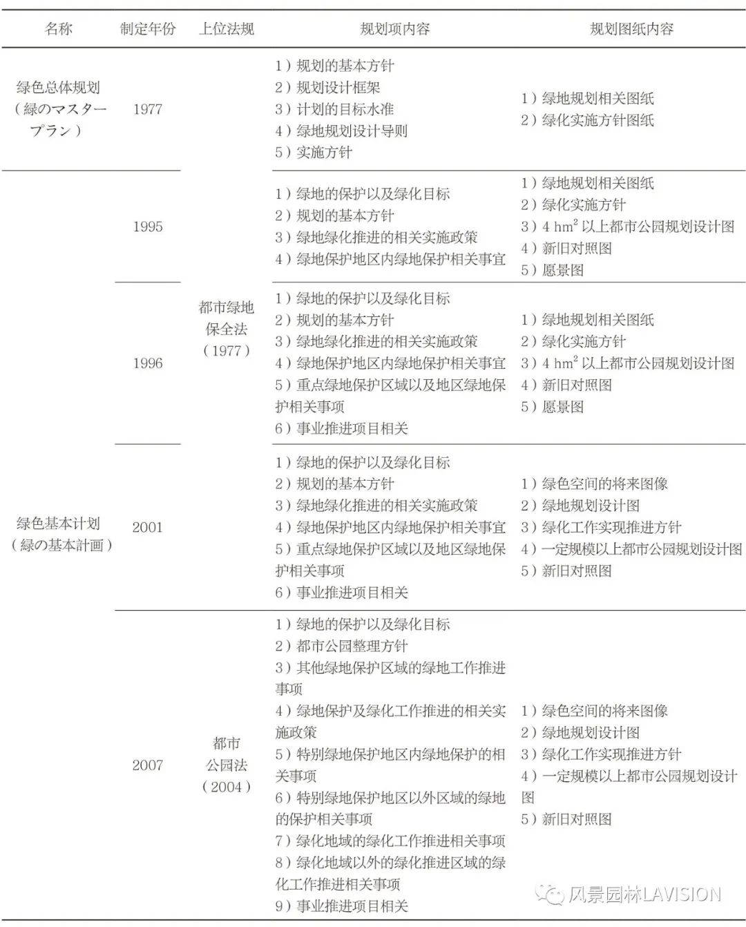 LA研究 | 苏畅 章俊华 | “绿色基本计划”——基于国土空间规划演进的日本绿地系统规划导则