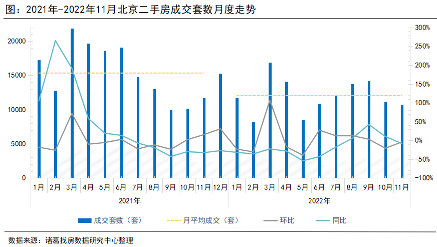 诸葛找房：11月北京新房、二手房成交均现量落价涨 疫情好转下年底成交有望翘尾