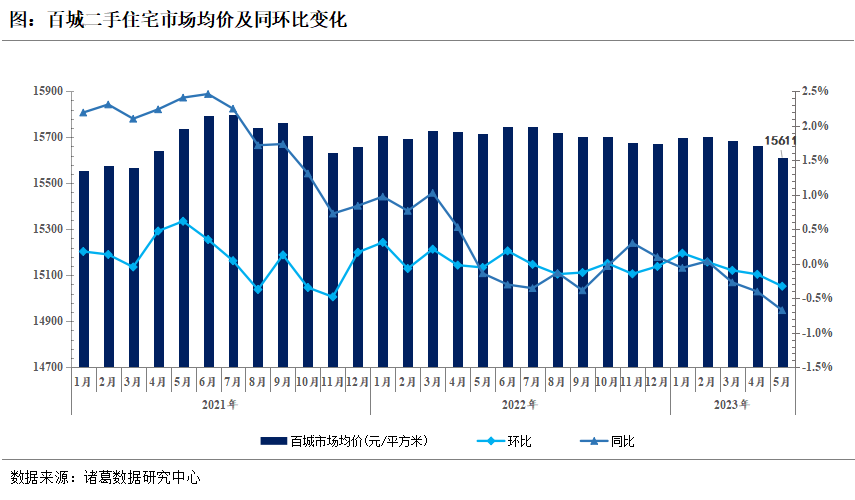 诸葛科技：百城二手住宅市场均价连续三月下滑 超七成城市房价回落