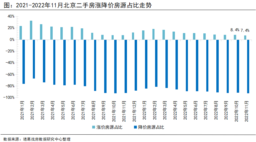 诸葛找房：11月北京新房、二手房成交均现量落价涨 疫情好转下年底成交有望翘尾