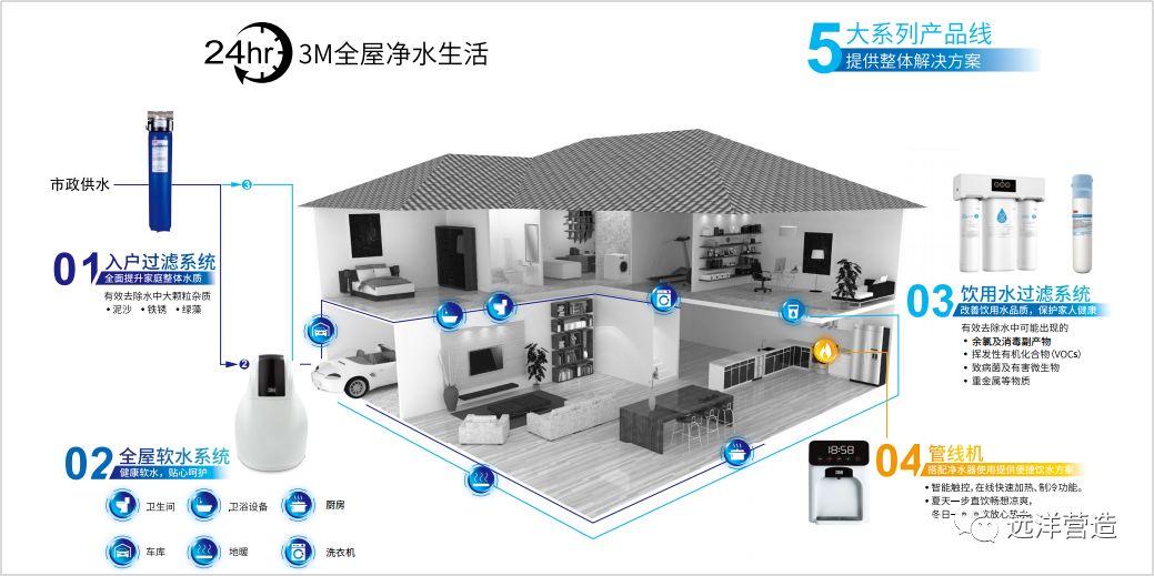 科技，净化，3M