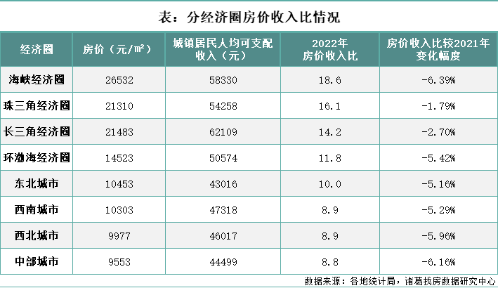 诸葛找房：2022年百城房价收入比持续回落 一线城市购房压力加大