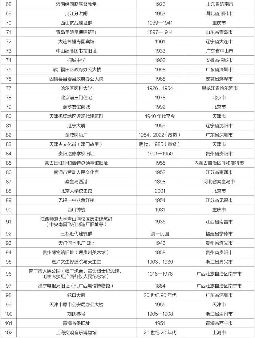 10年9批900个项目！第九批中国20世纪建筑遗产项目推介名录出炉！