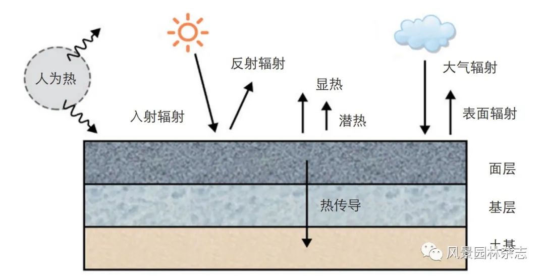 LA首发 | 李丹宁 刘东云 王鑫 | 缓解城市热岛效应的硬质景观设计方法研究综述