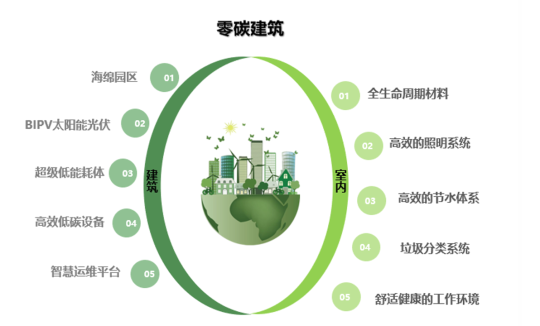 雄安电建智慧城，开启零碳建筑新纪元