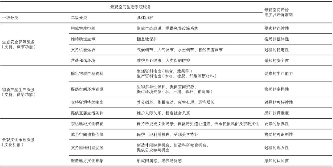 《风景园林》热点导读 | 42 景观服务