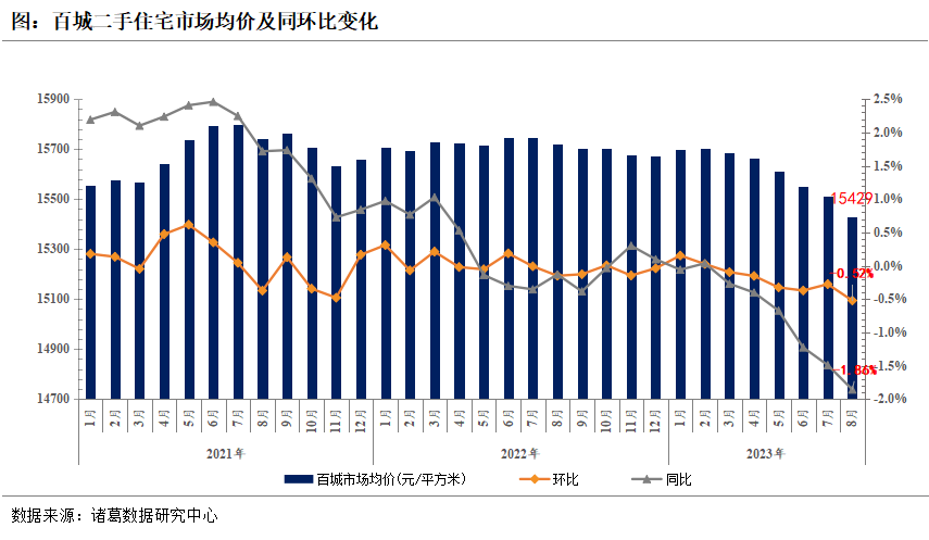 诸葛科技：二手房价连续6月下行 利好政策密集落地助力预计下月房价止跌转稳