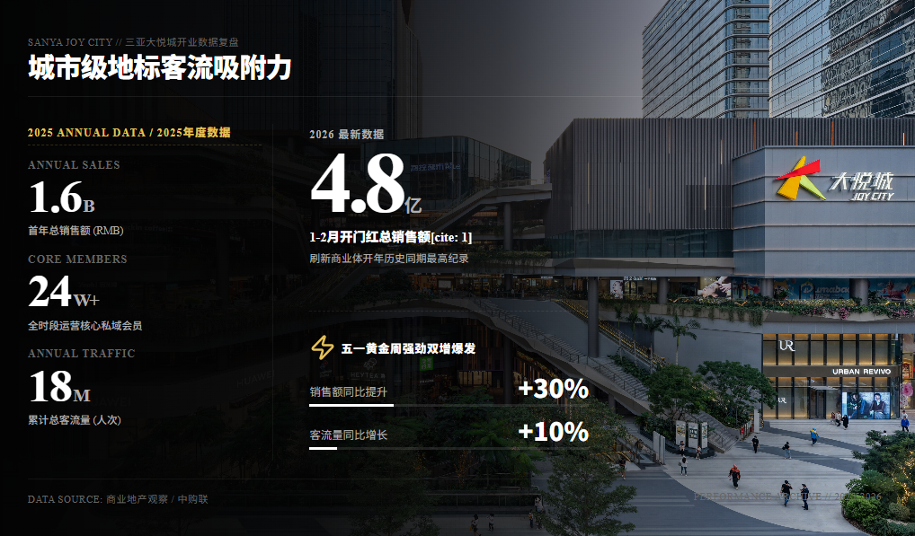 捷报 | CREDAWARD 入围 - 三亚大悦城,一座更具韧性的热带商业