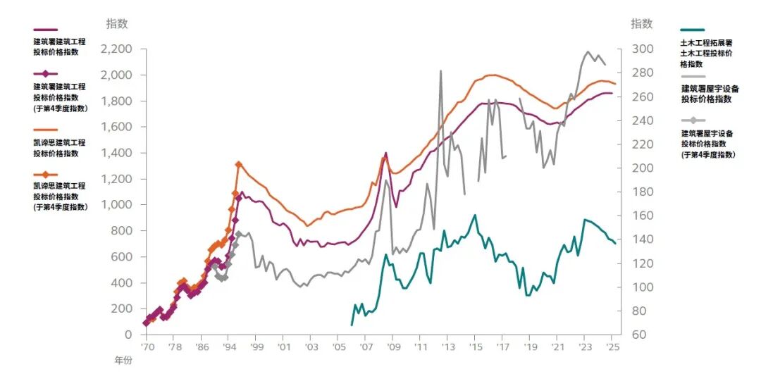Arcadis凯谛思季度建造成本汇编2025年第三季度