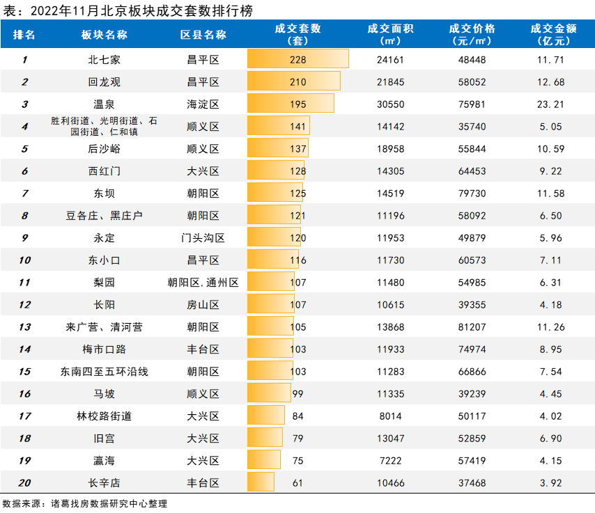 诸葛找房：11月北京新房、二手房成交均现量落价涨 疫情好转下年底成交有望翘尾