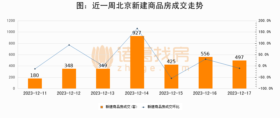 诸葛日报：12月17日新房成交497套、二手房80套；涨价房源199套