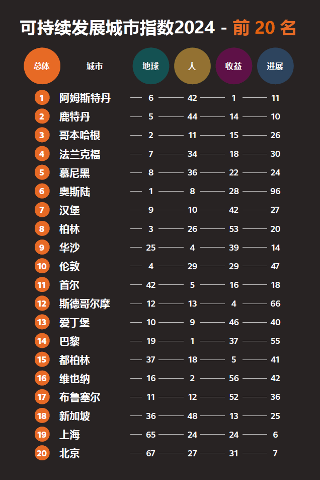 Arcadis凯谛思2024年《可持续发展城市指数》火热出炉，世界各地代表城市可持续发展表现一探究竟