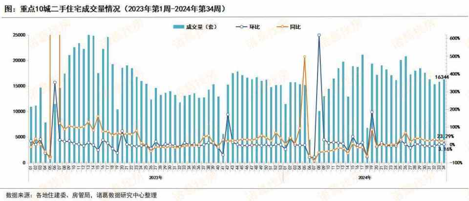 2024年第34周重点城市楼市成交量继续上升，新房环比涨超30%、二手房平稳上涨约3%