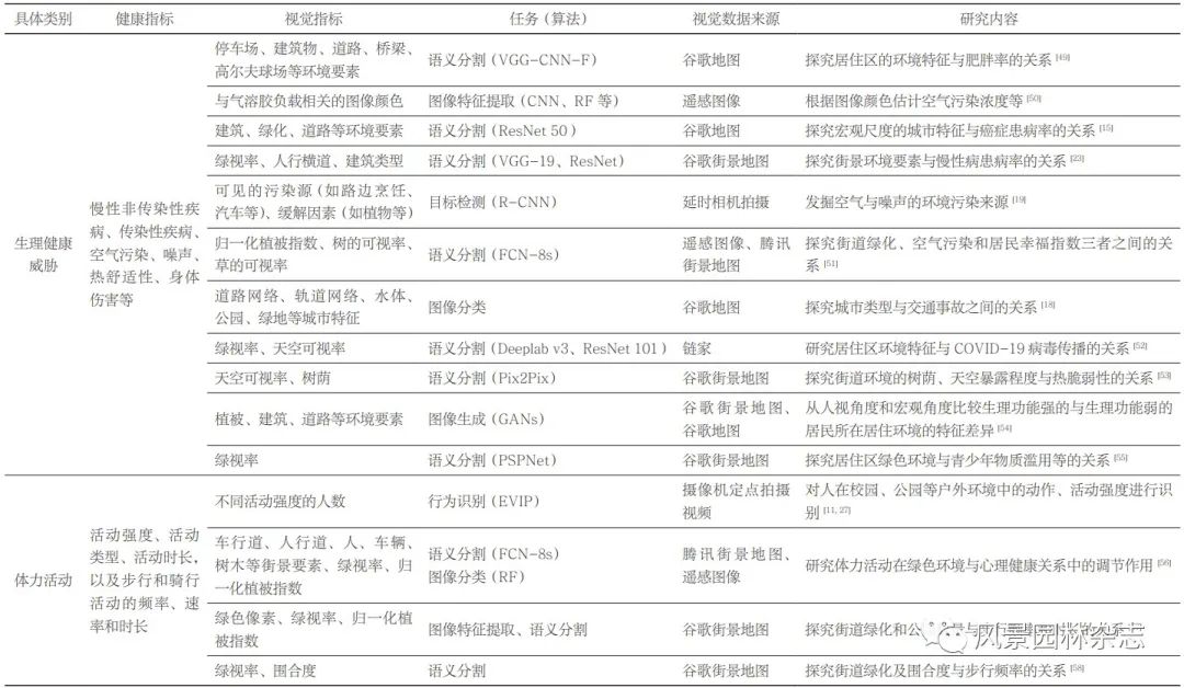 LA专题 | 陈崇贤 李海薇 侯咏淇 刘京一 | 计算机视觉技术在景观与健康关系研究中的应用进展