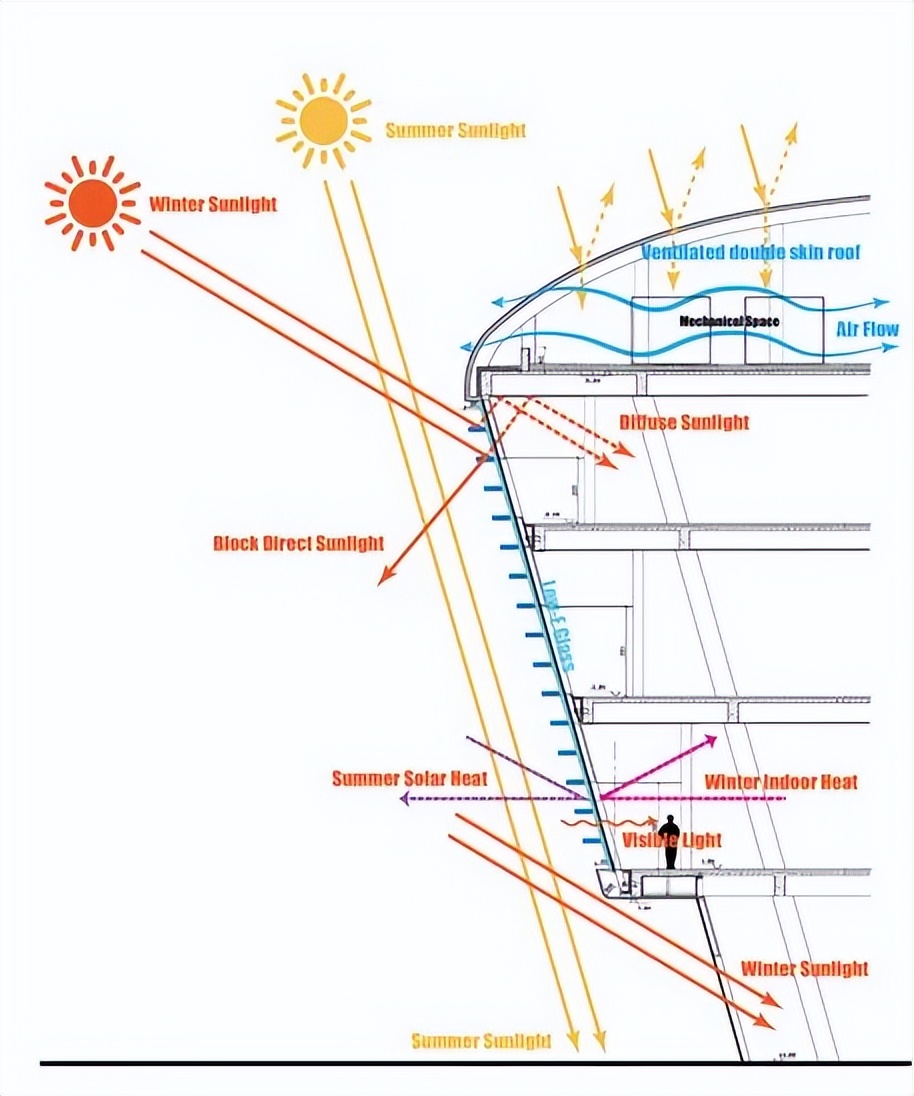 Aedas新作 | 北京科兴来福城，以生命之树重塑工业园区的未来形态