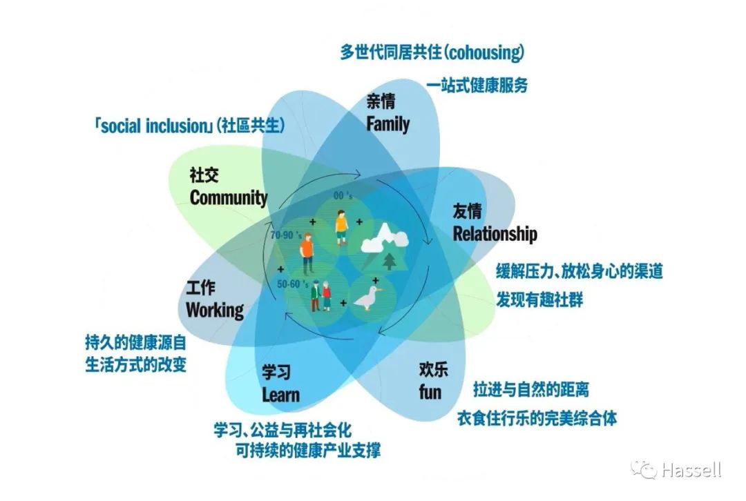 城邻近享 森水田居 &mdash;&mdash; 东台康养片区城市设计