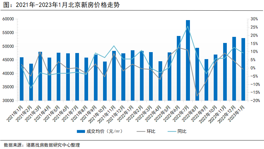 诸葛找房：北京2023年1月受假期影响楼市成交下滑 涨价信心大幅提升