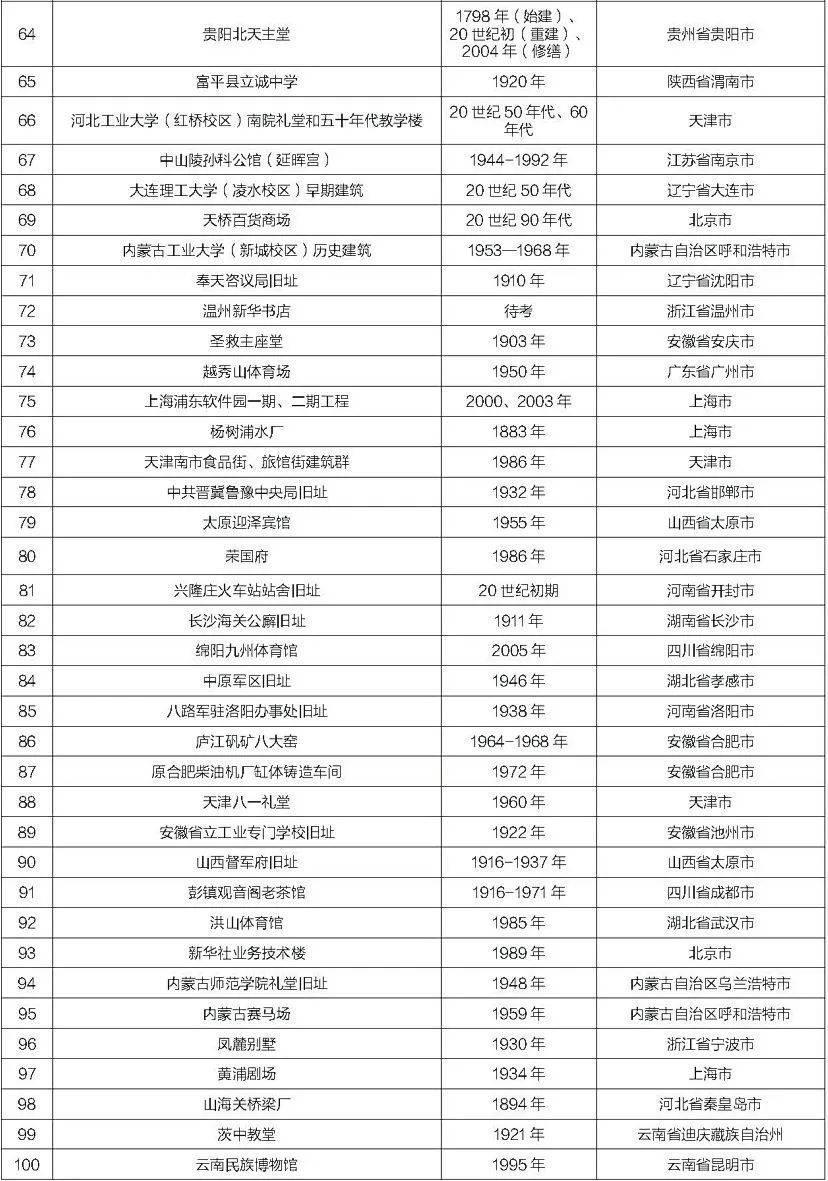 聚焦此刻｜十批1000项20世纪建筑遗产项目诞生