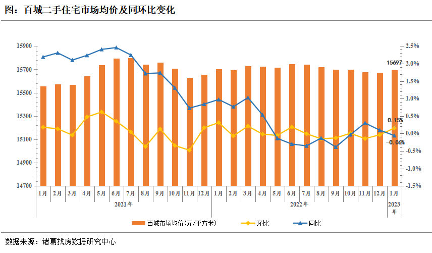 诸葛找房：1月市场情绪反弹 暂未传导至成交端 后续市场可期