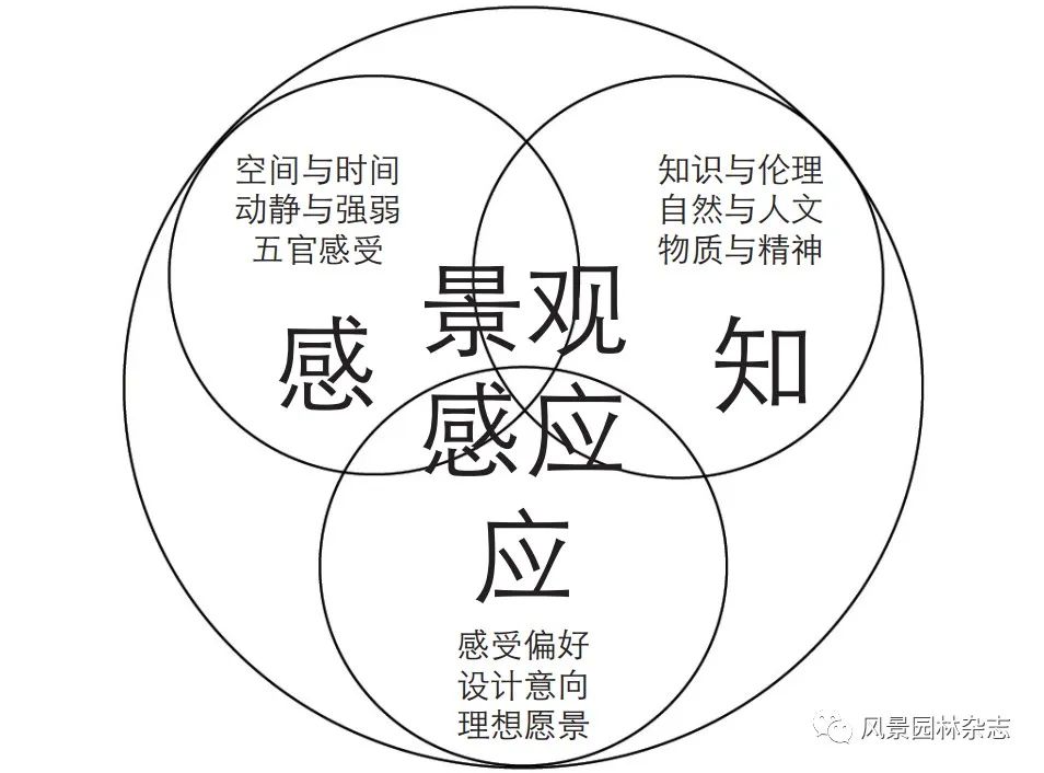 LA专题 | 刘滨谊 | 走向景观感应——景观感知及视觉评价的传承发展