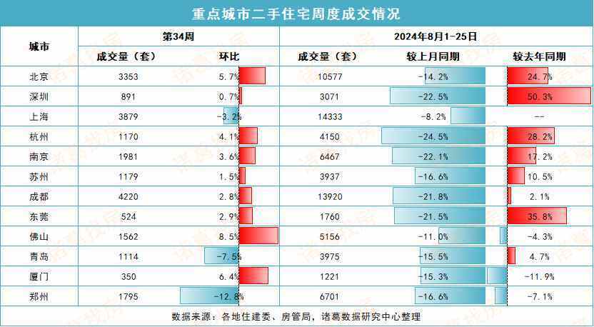 2024年第34周重点城市楼市成交量继续上升，新房环比涨超30%、二手房平稳上涨约3%