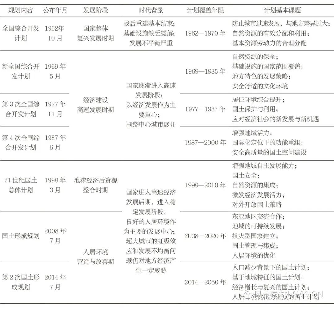 LA研究 | 苏畅 章俊华 | “绿色基本计划”——基于国土空间规划演进的日本绿地系统规划导则