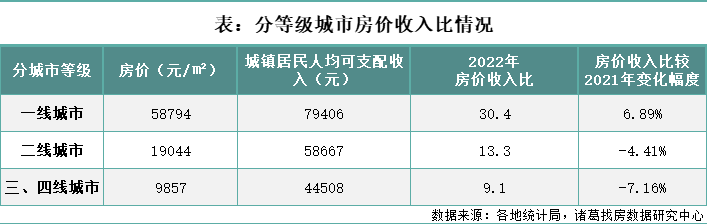 诸葛找房：2022年百城房价收入比持续回落 一线城市购房压力加大