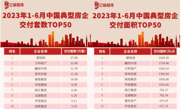 责任与实力并行 龙湖集团上半年交付6.2万套住宅