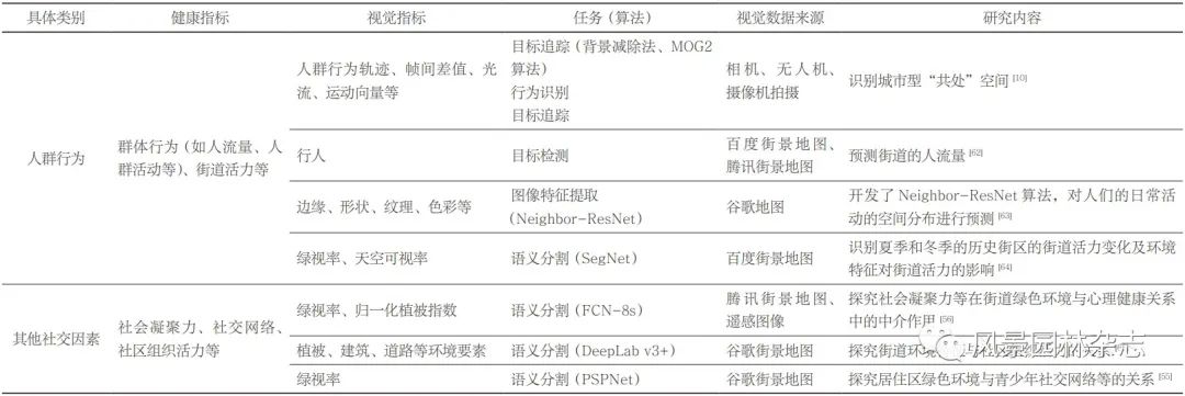 LA专题 | 陈崇贤 李海薇 侯咏淇 刘京一 | 计算机视觉技术在景观与健康关系研究中的应用进展